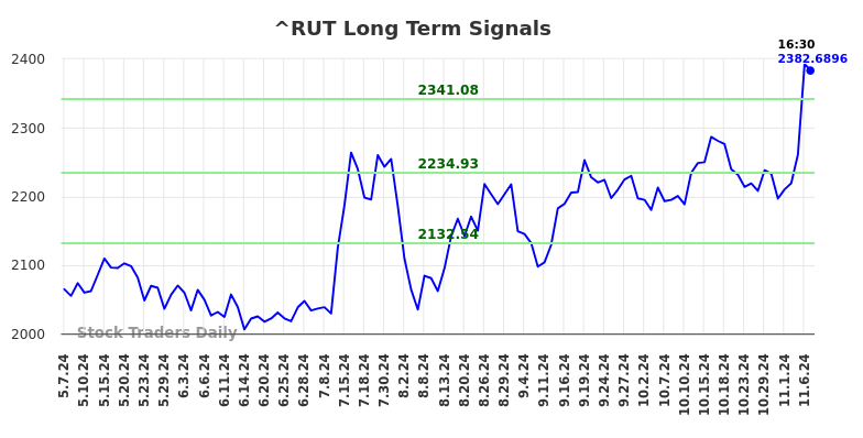 ^RUT Long Term Analysis for November 8 2024